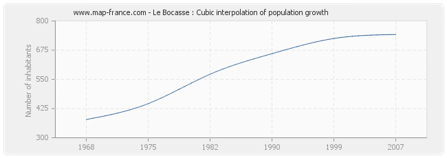 Le Bocasse : Cubic interpolation of population growth